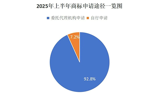 用商标局数据说明商标代理机构存在的重要性，九成以上的武山商标申请是通过代理机构代为办理。